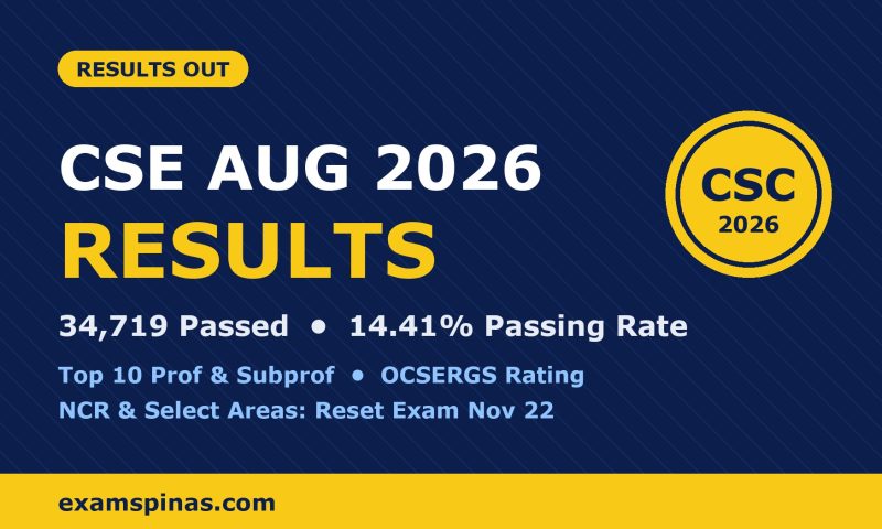 August 2026 Civil Service Exam Results: 34,719 passed, 14.41% passing rate, top 10 and November 22 reset exam