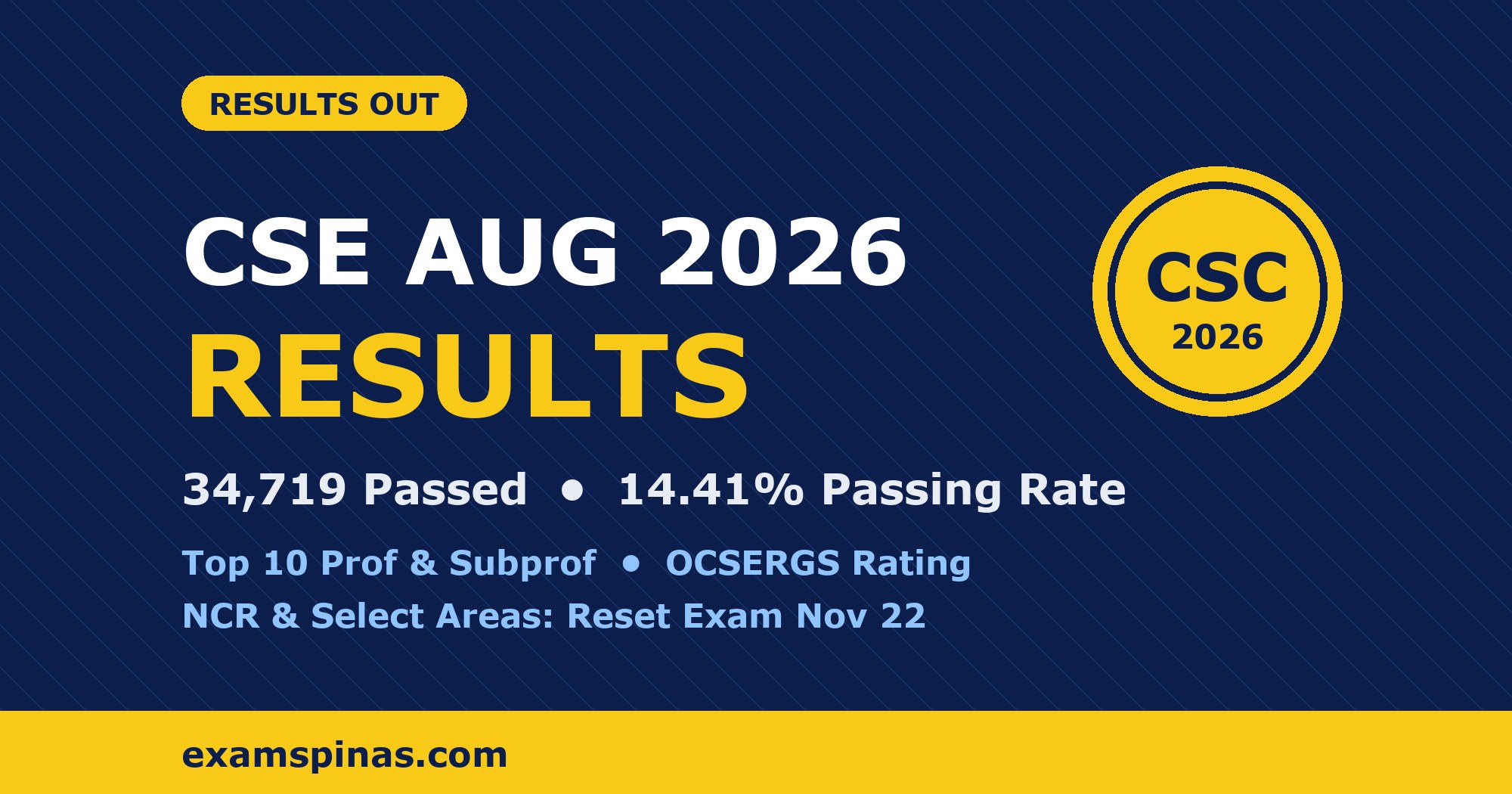 August 2026 Civil Service Exam Results: 34,719 passed, 14.41% passing rate, top 10 and November 22 reset exam