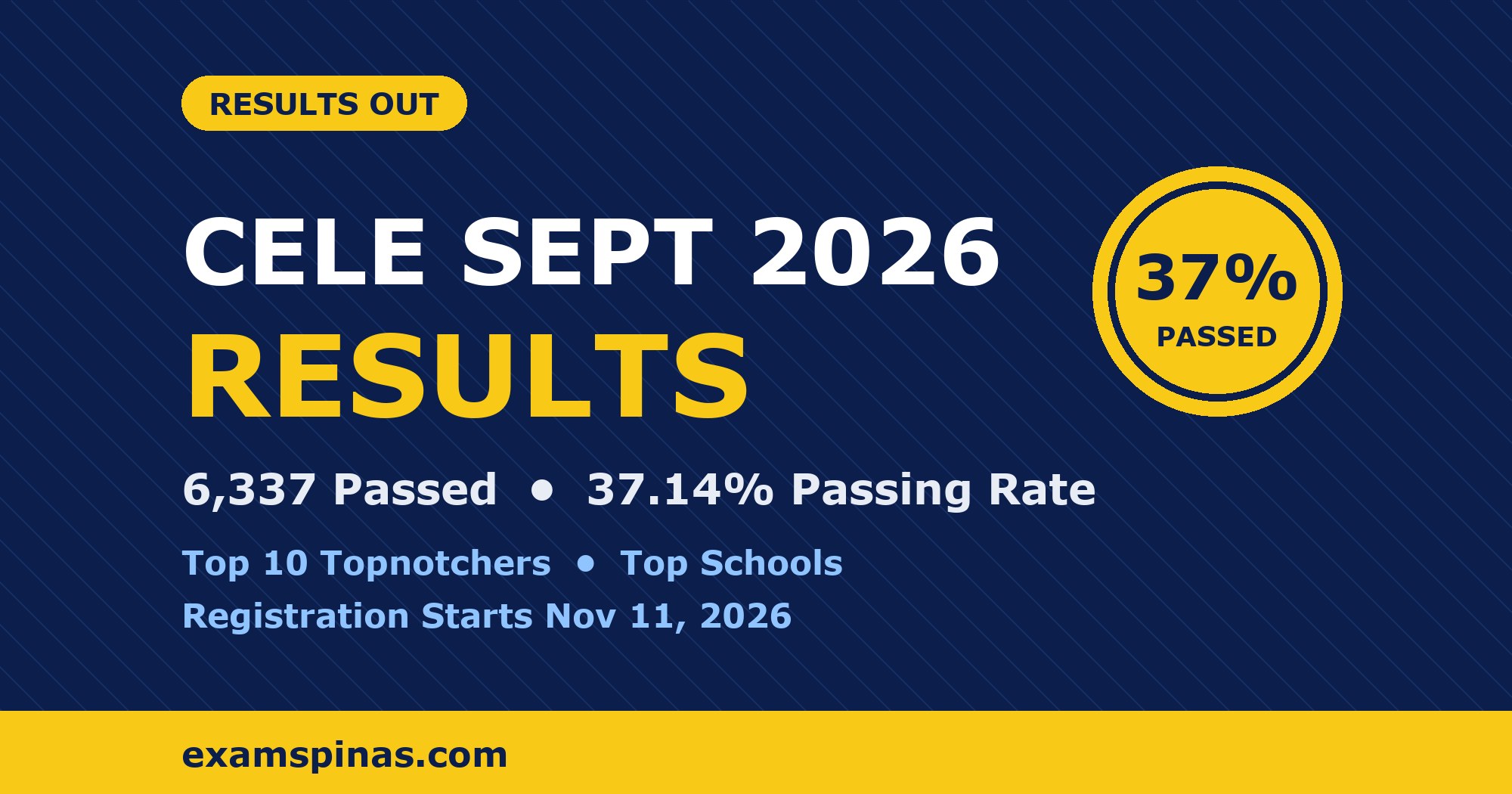 September 2026 CELE Results: 6,337 passed, 37.14% passing rate, top 10 topnotchers and top schools