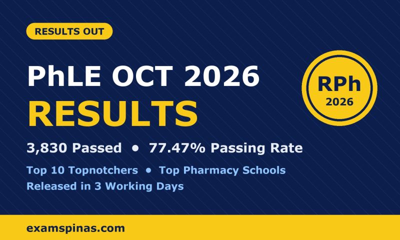 October 2026 Pharmacist Licensure Exam results: 3,830 passed, 77.47% passing rate, top 10 and top pharmacy schools