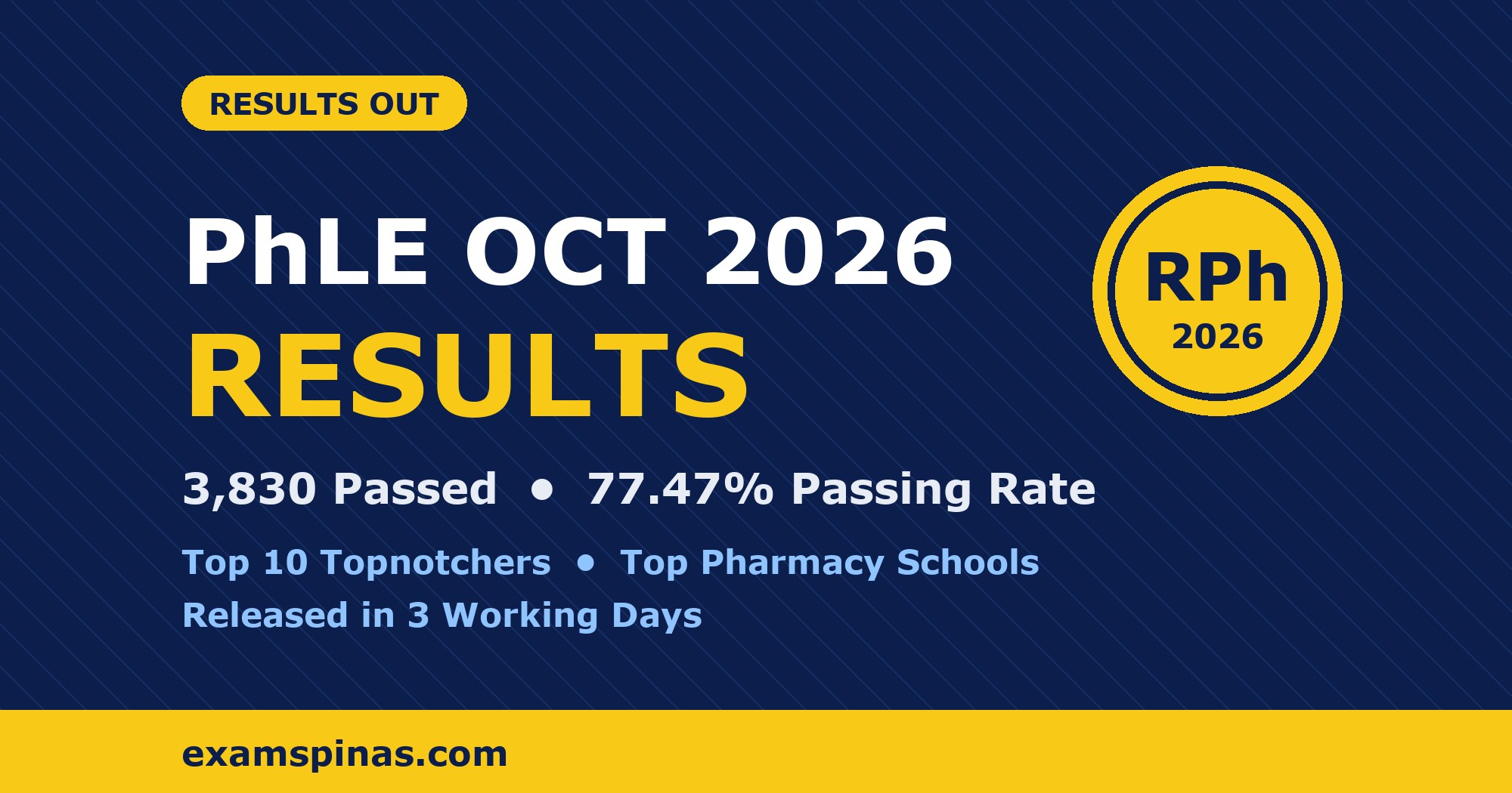 October 2026 Pharmacist Licensure Exam results: 3,830 passed, 77.47% passing rate, top 10 and top pharmacy schools