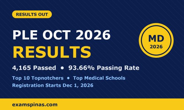 October 2026 PLE Results: 4,165 passed, 93.66% passing rate, top 10 topnotchers and top medical schools