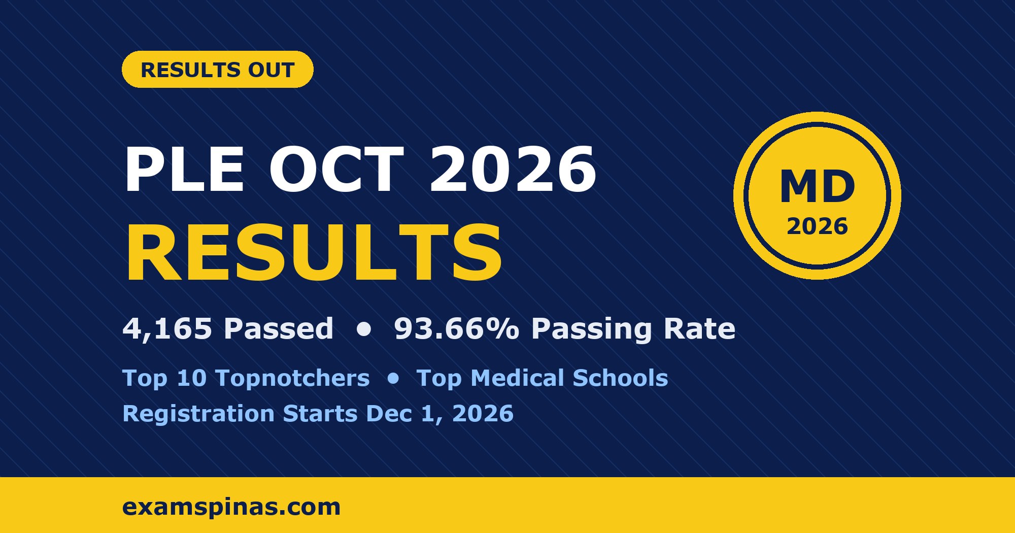 October 2026 PLE Results: 4,165 passed, 93.66% passing rate, top 10 topnotchers and top medical schools